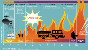 Fire Sprinklers Save Lives